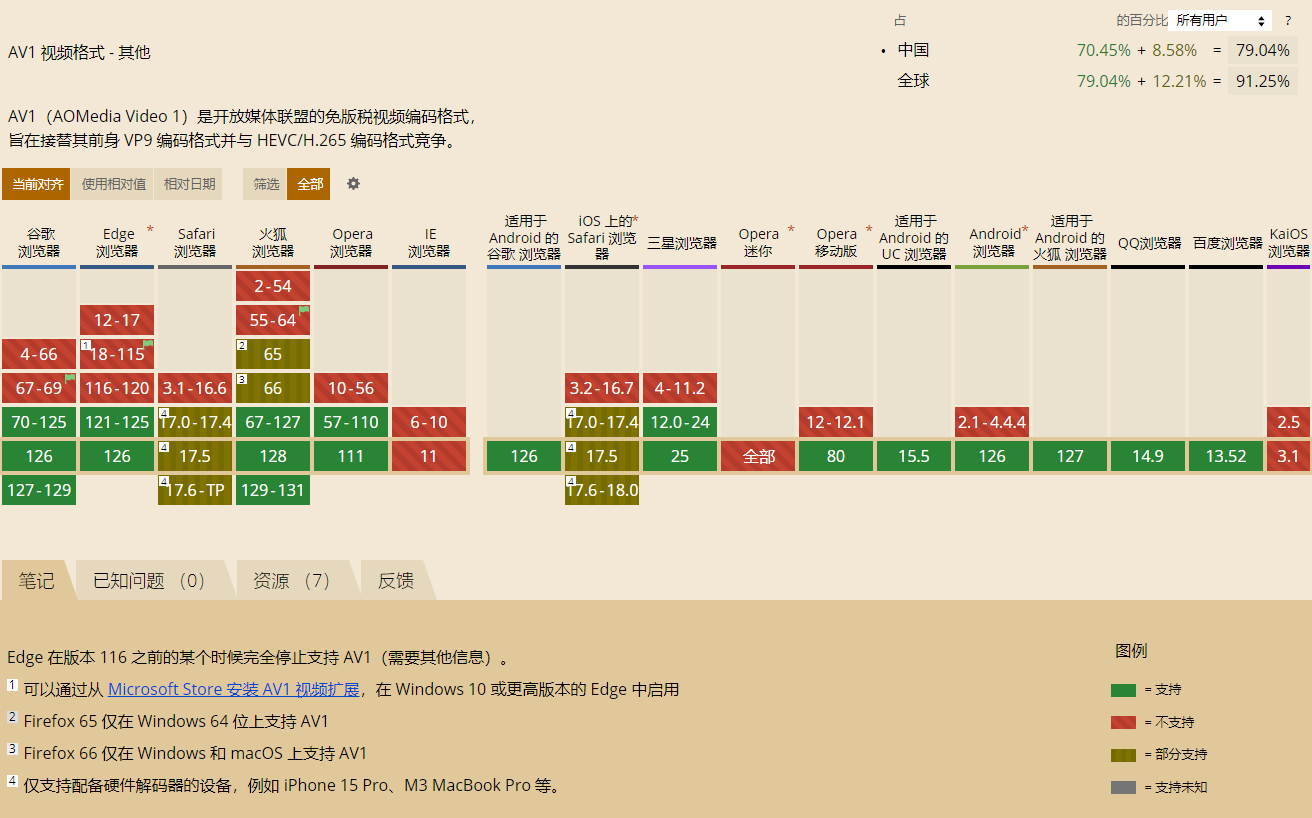 AV1视频编码浏览器支持情况-截至2024年7月24日