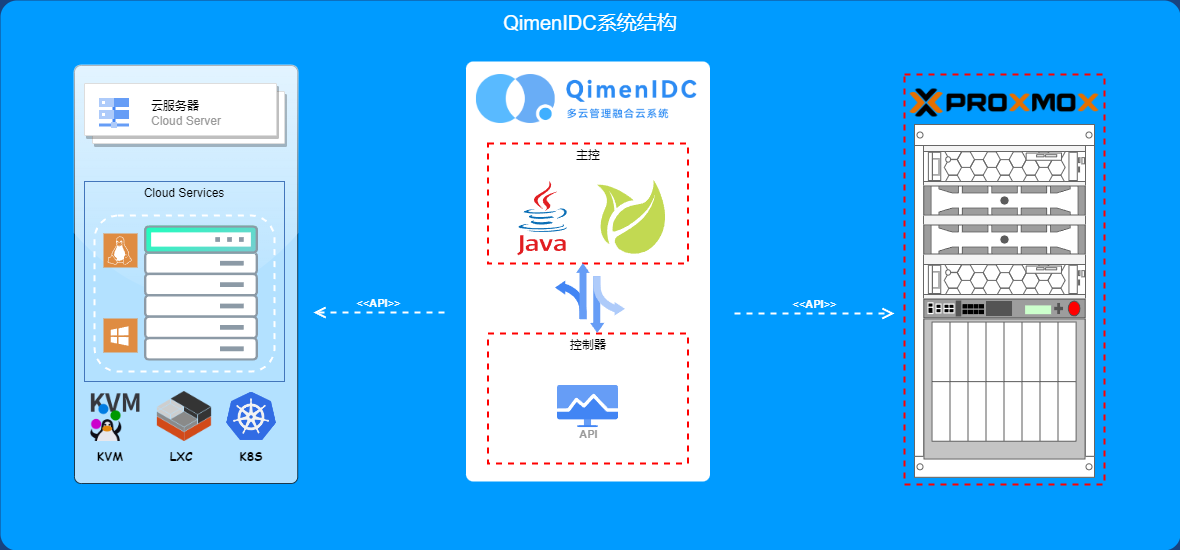 QimenIDC 架构图